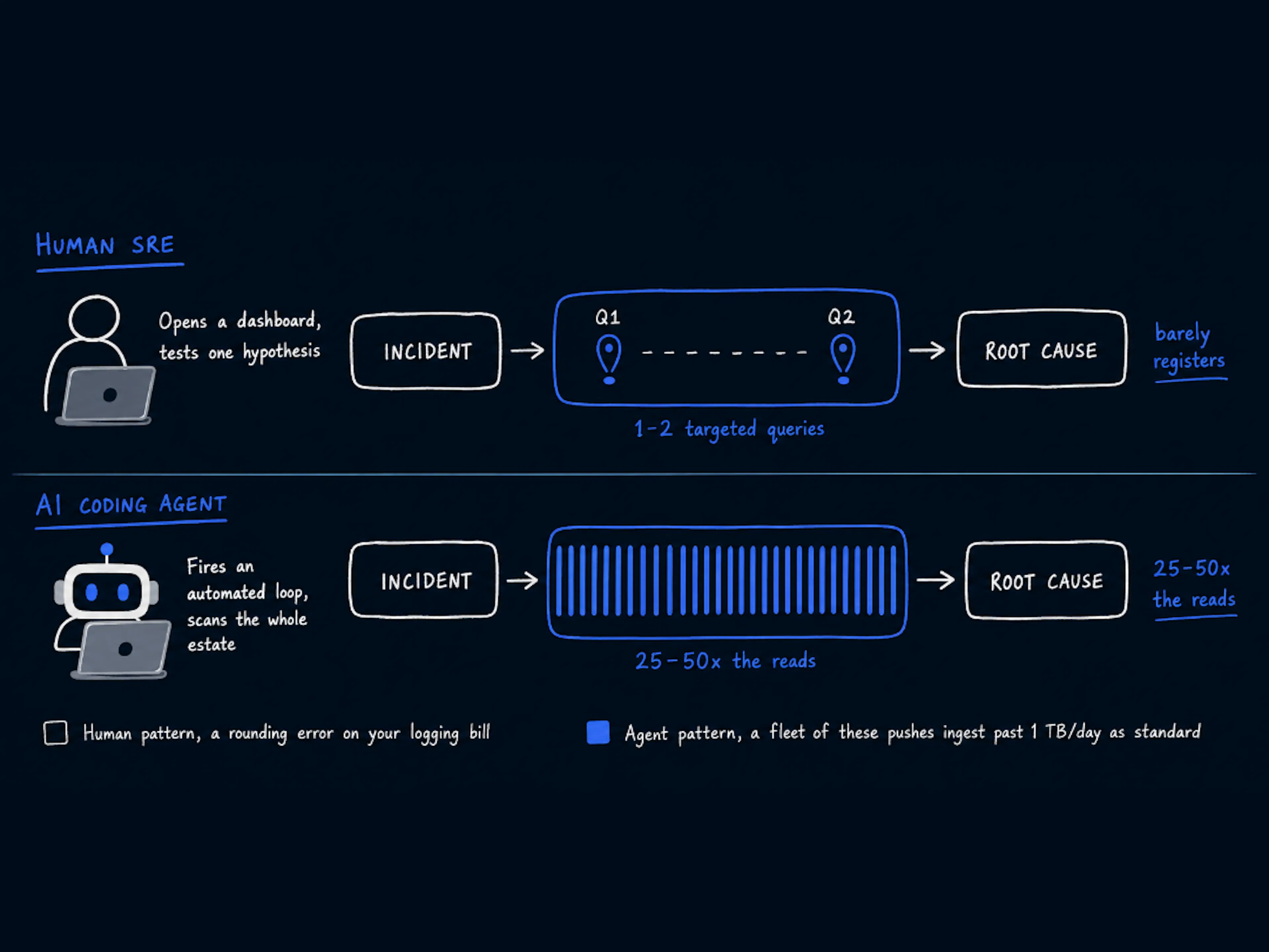 AI Coding Agents Query 50x More Than Humans and Generate 100x More Telemetry. Your Stack Wasn't Built for That. — featured image