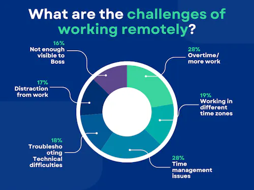 Remote Workspace Challenges How To Increase Employee Engagement Within The Remote Workforce