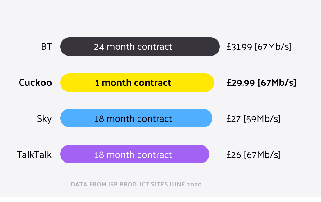 Cuckoo 1 month rolling contract at £29.99 per month