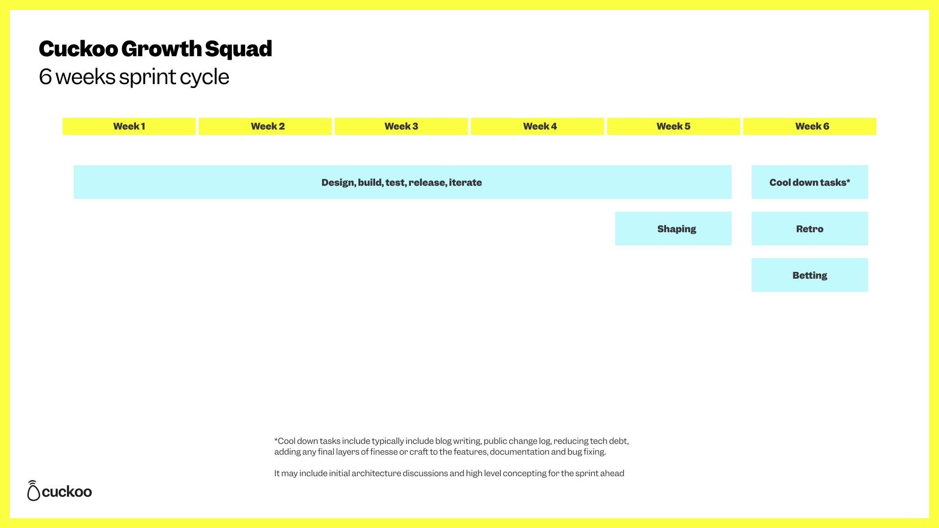 The Cuckoo 6 week sprint cycle based on Basecamp's Shape Up