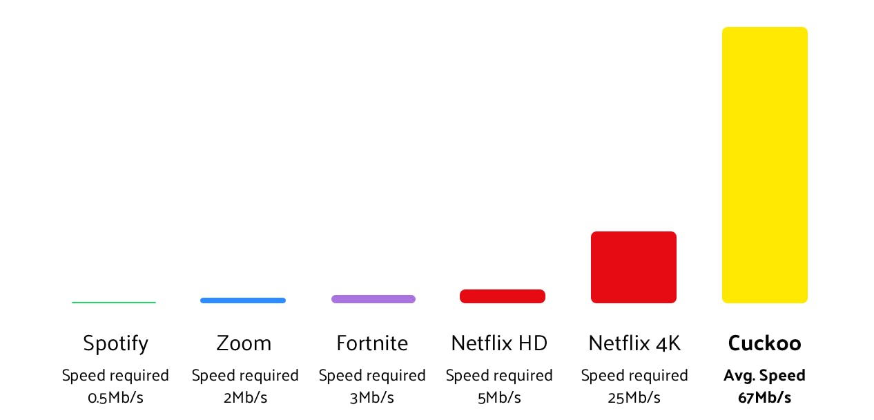 Cuckoo gives a speed that allows you to use all your favourite services