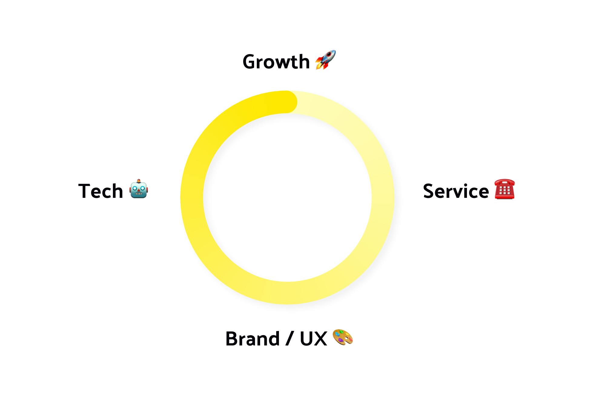 Cuckoo flywheel: Growth, Tech, Service and Brand