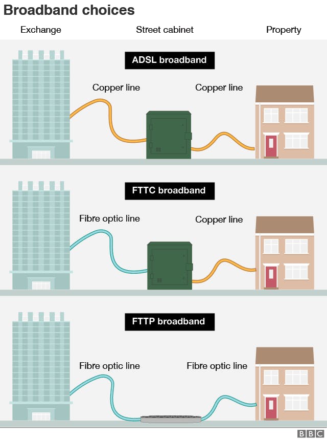 Diagram of how FTTP & FTTC technology work from the BBC