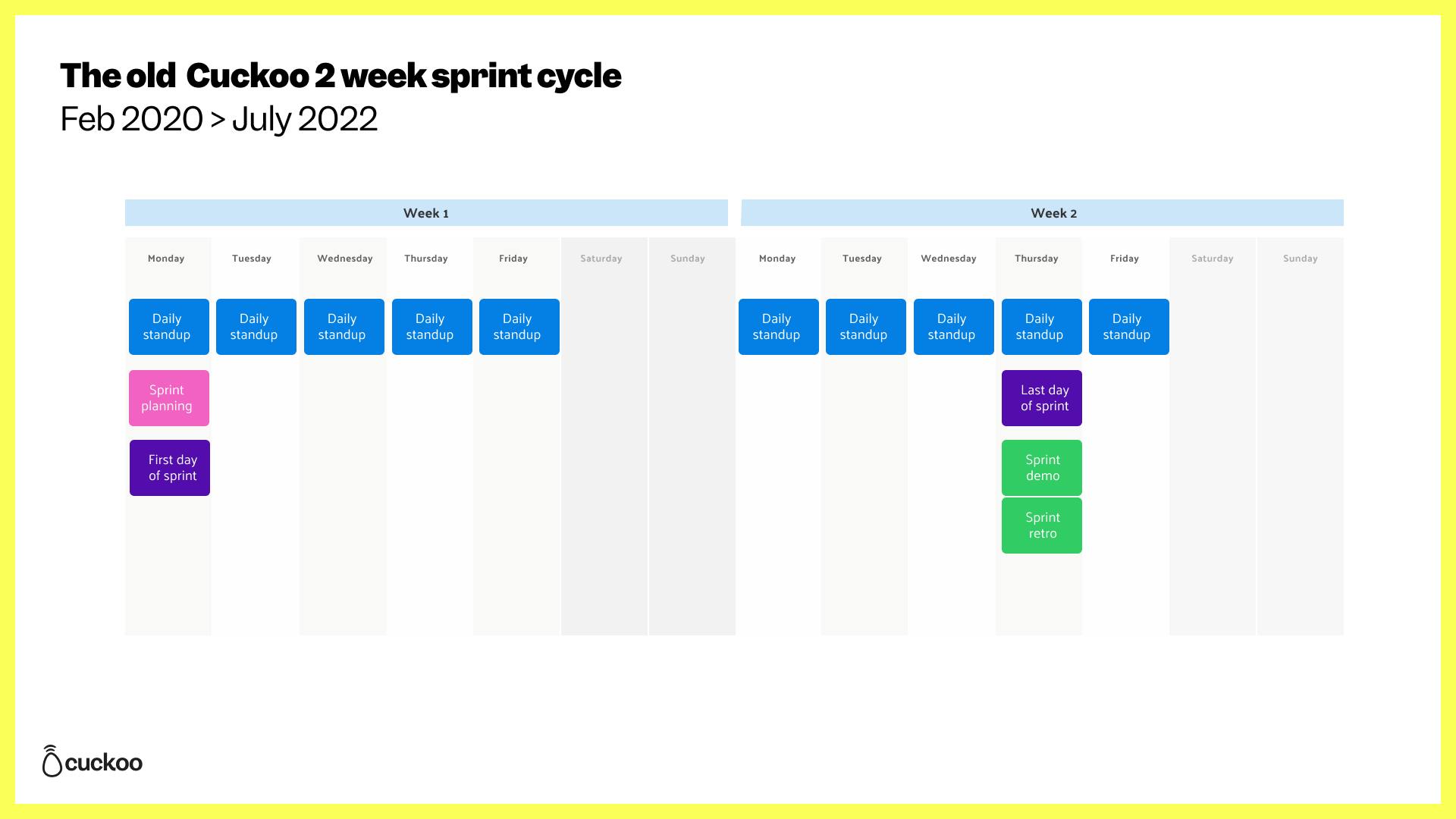 The old Cuckoo 2 week sprint cycle