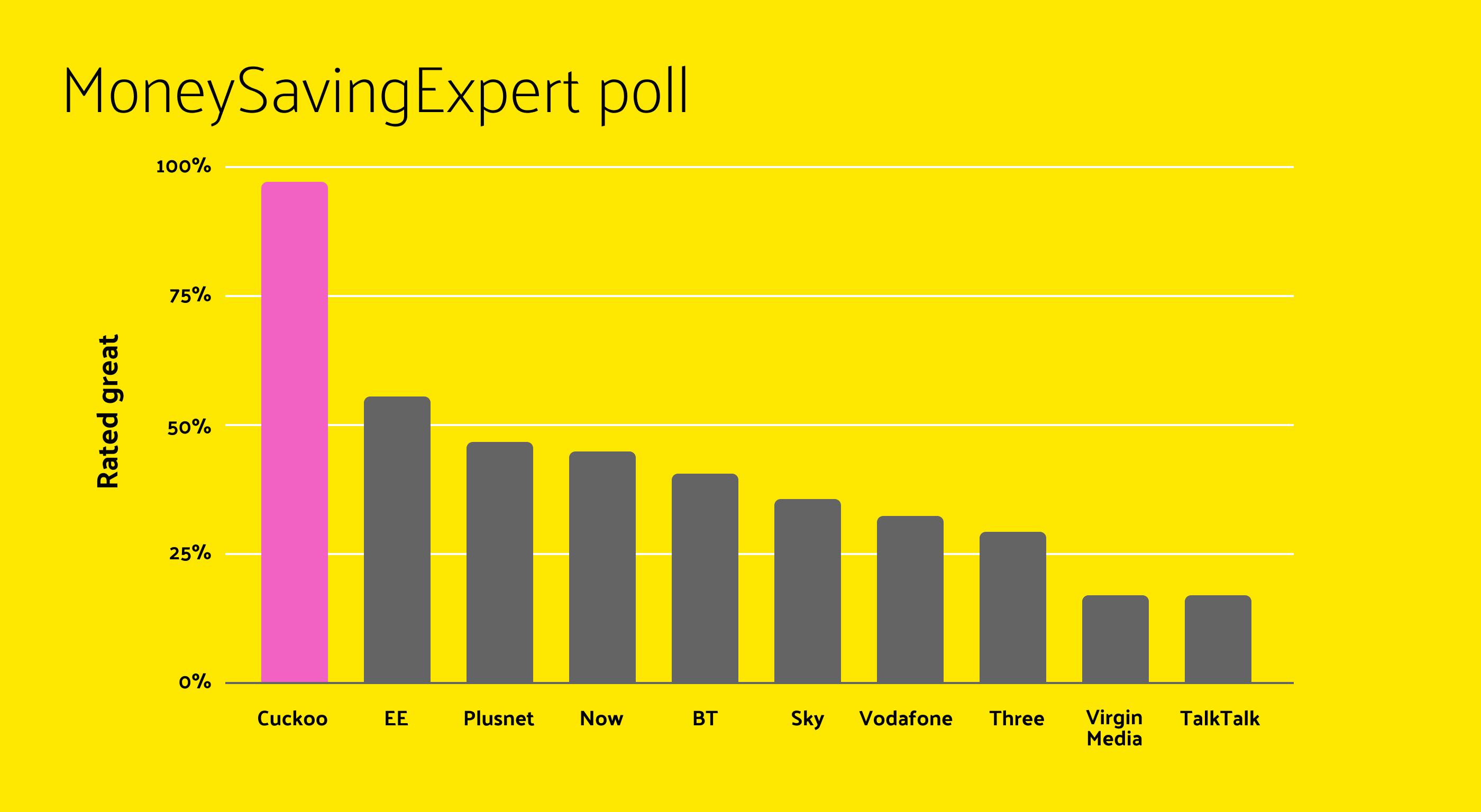 MoneySavingExpert poll