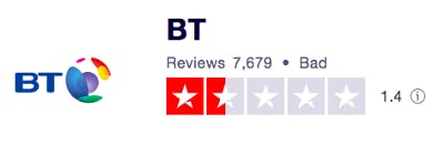 Trustpilot BT score 1.4 out of 5