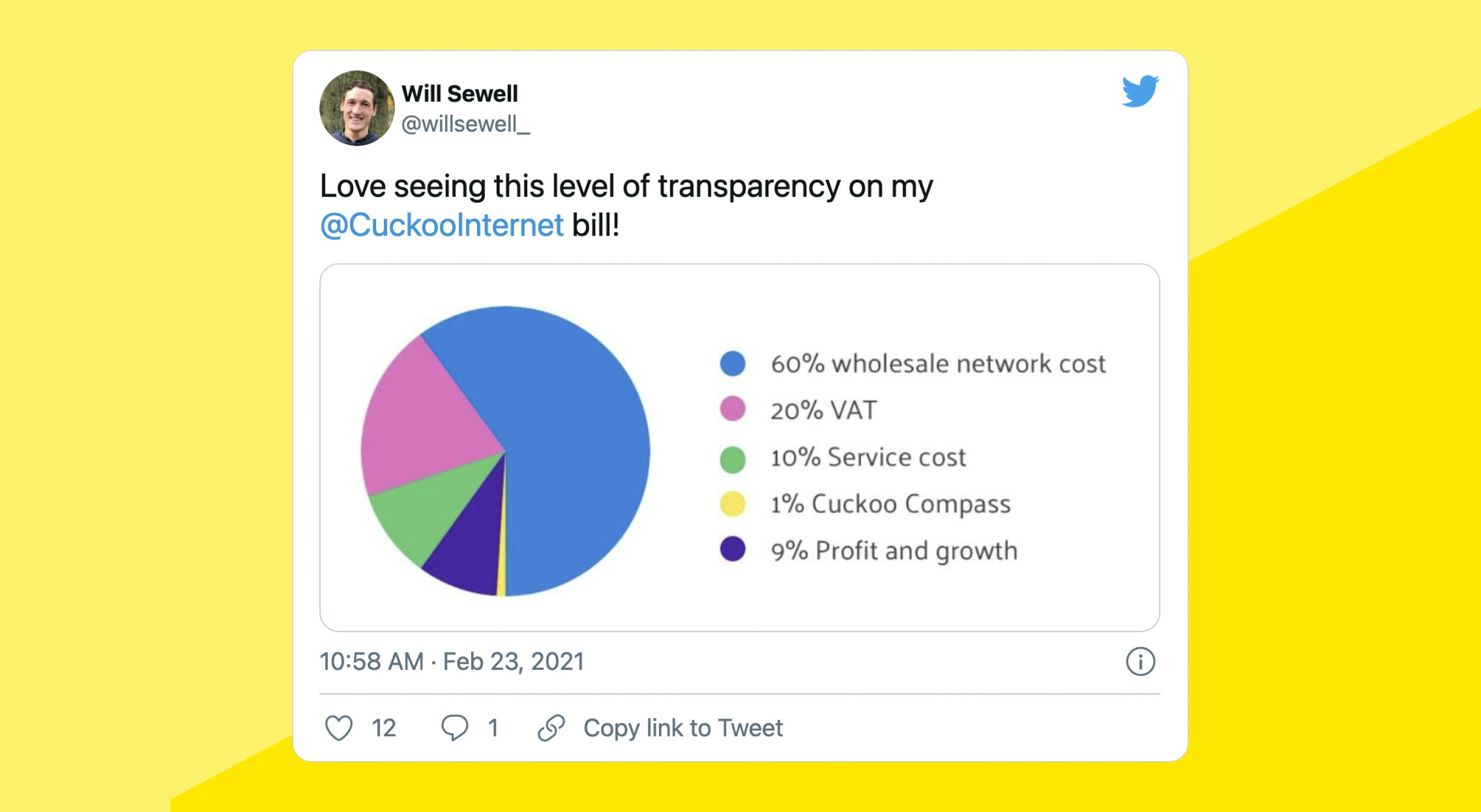 Tweet: "Love seeing this level of transparency on my @CuckooInternet bill! Accompanied by pie chart showing 60% wholesale cost, 20% VAT, 10% service cost, 1% Cuckoo Compass and 9% profit and growth"