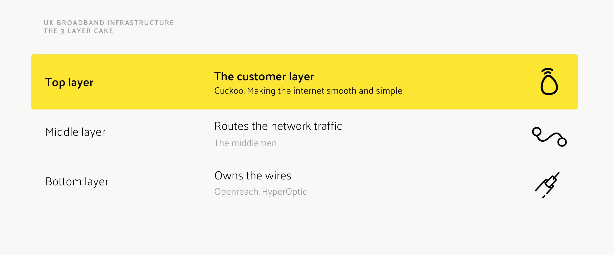 Layers of the broadband industry