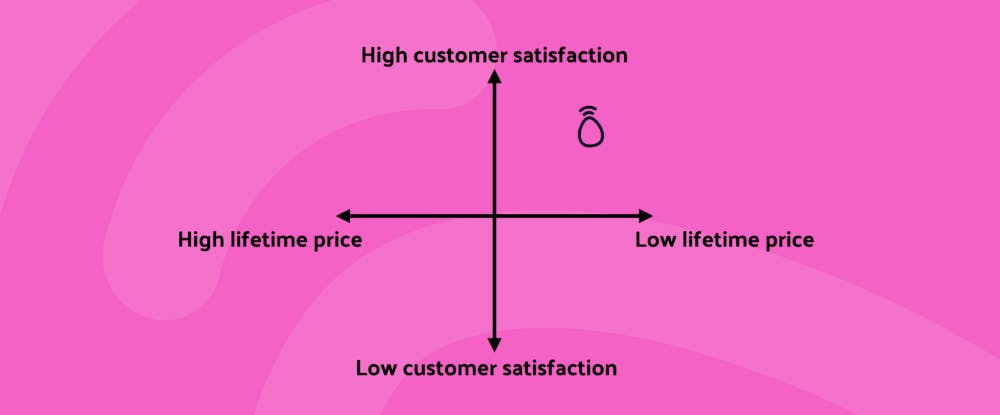 2x2 matrix. Following clockwise. High customer satisfaction, low lifetime price, low customer satisfaction, high lifetime price.