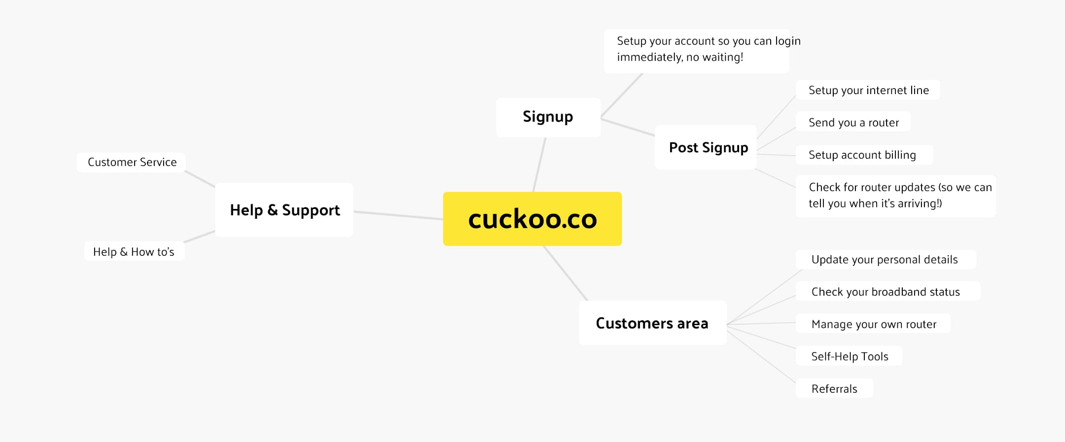 Diagram of cuckoos tech services