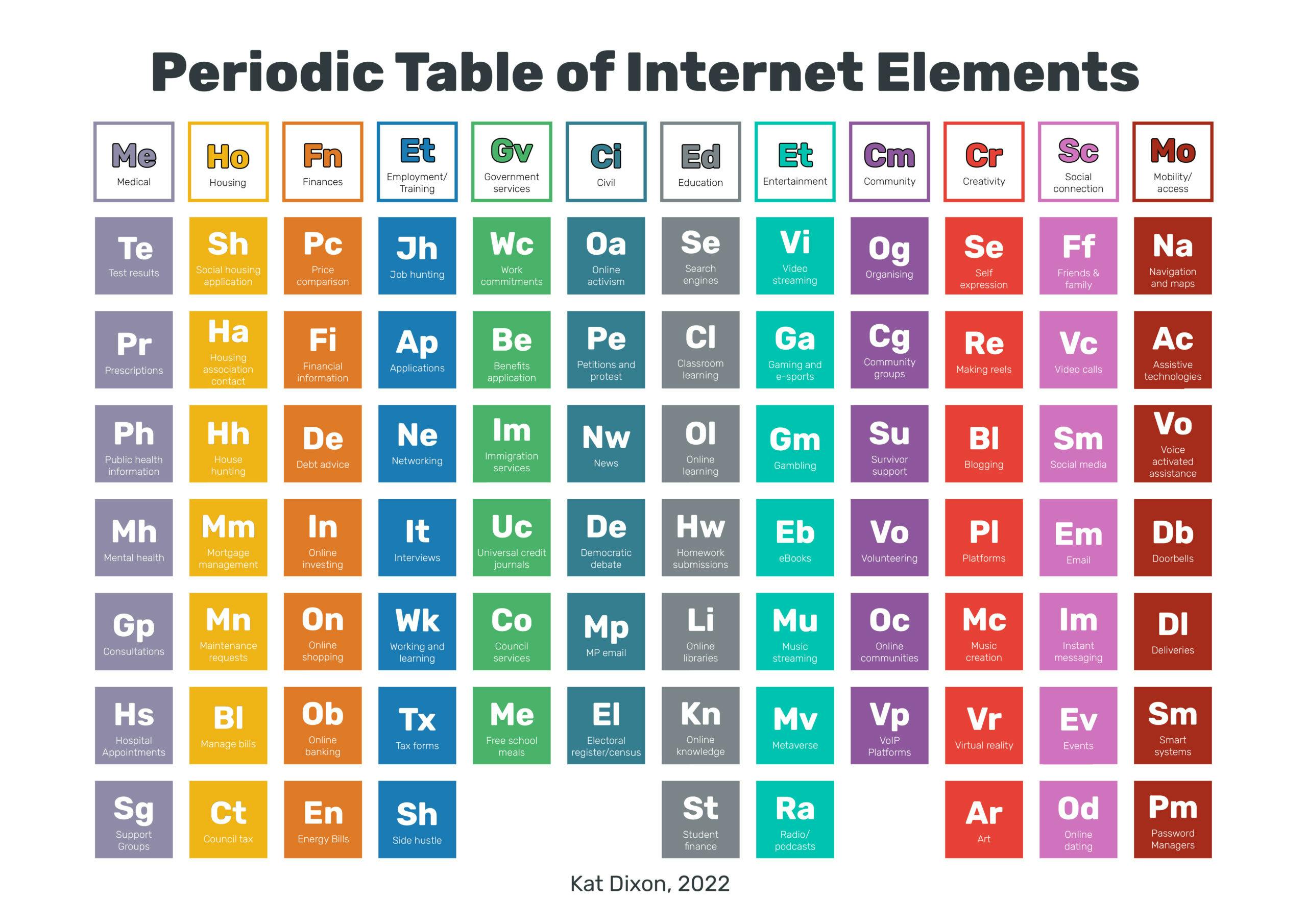 A periodic table of internet needs