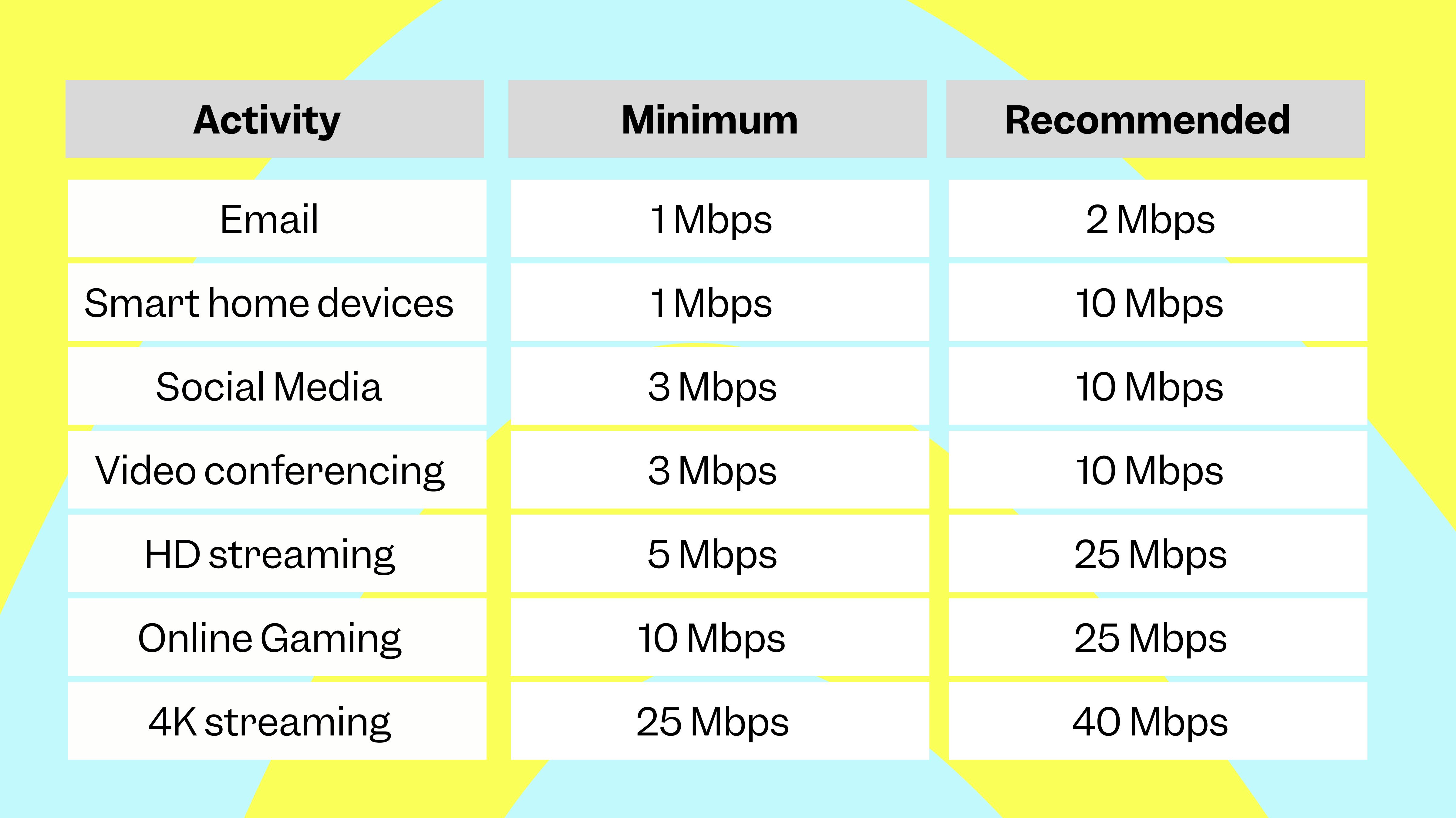 Bandwdith requirement based on activities - emails require 2 Mbps, using smart home devices, video conferencing, and social media activities up to 10 Mbps. Hd Streaming and online gaming can take up to 25 Mbps