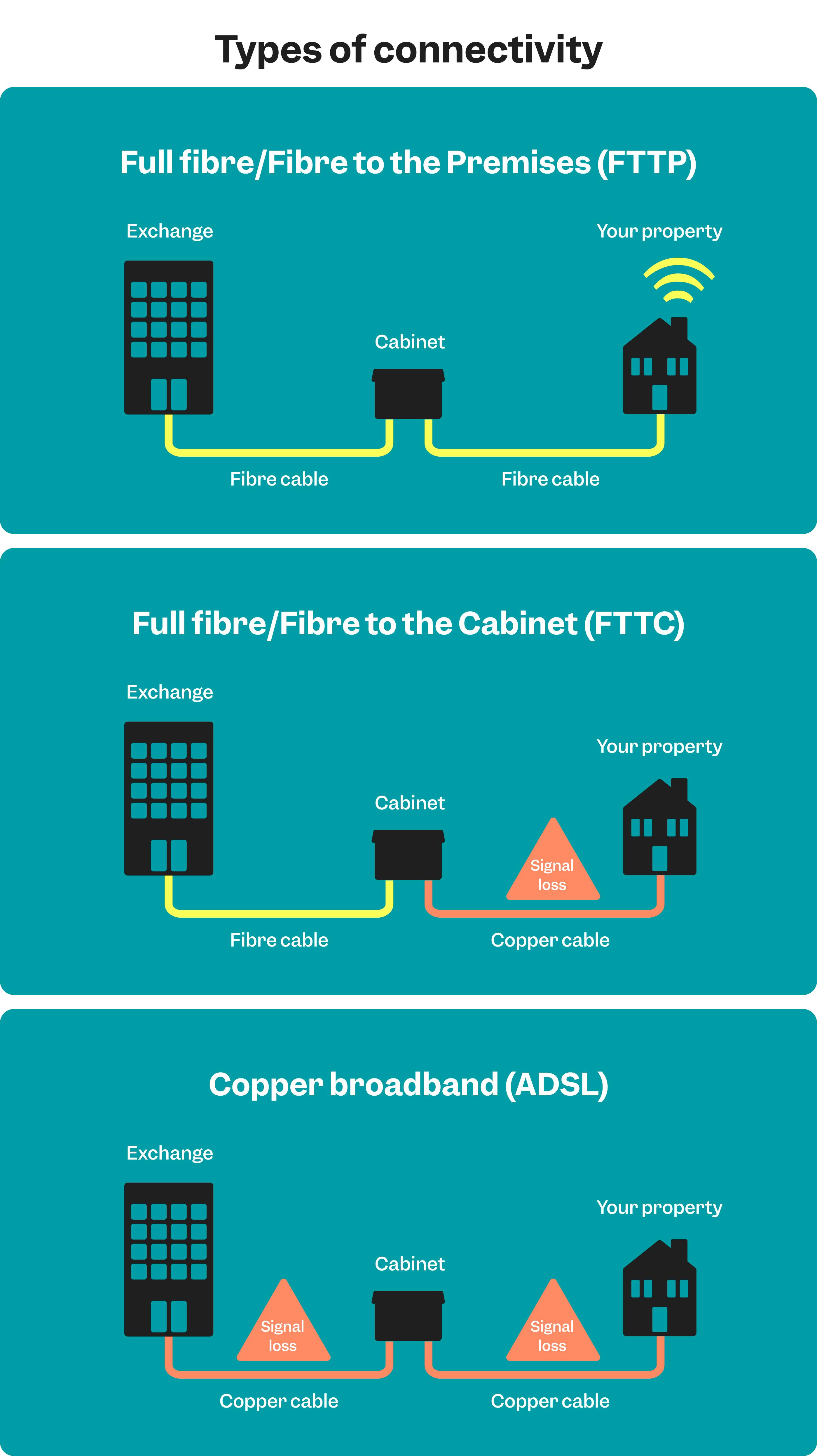 broadband connection types. Full fibre goes directly to your home whereas part fibre (FTTC) is only fast up to the street cabinet