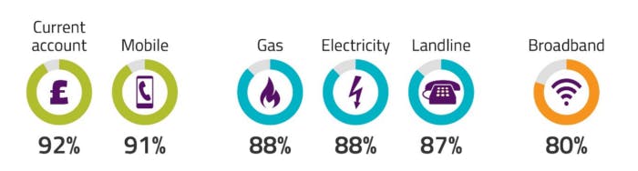 OFCOM report into customer satisfaction across utility sectors