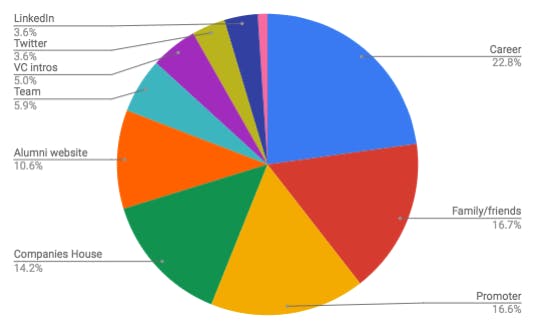 breakdown of investment capital