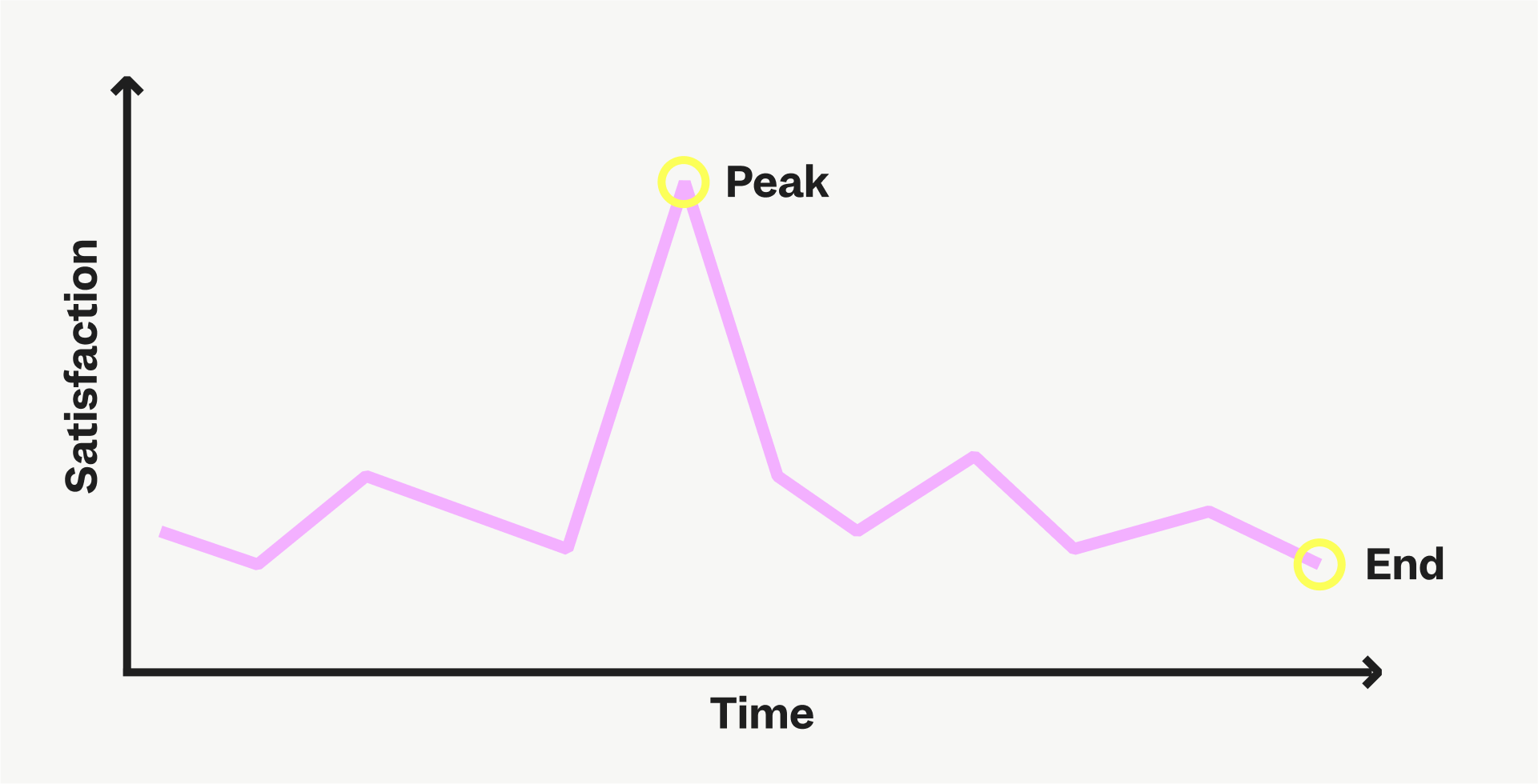 Peak end rule