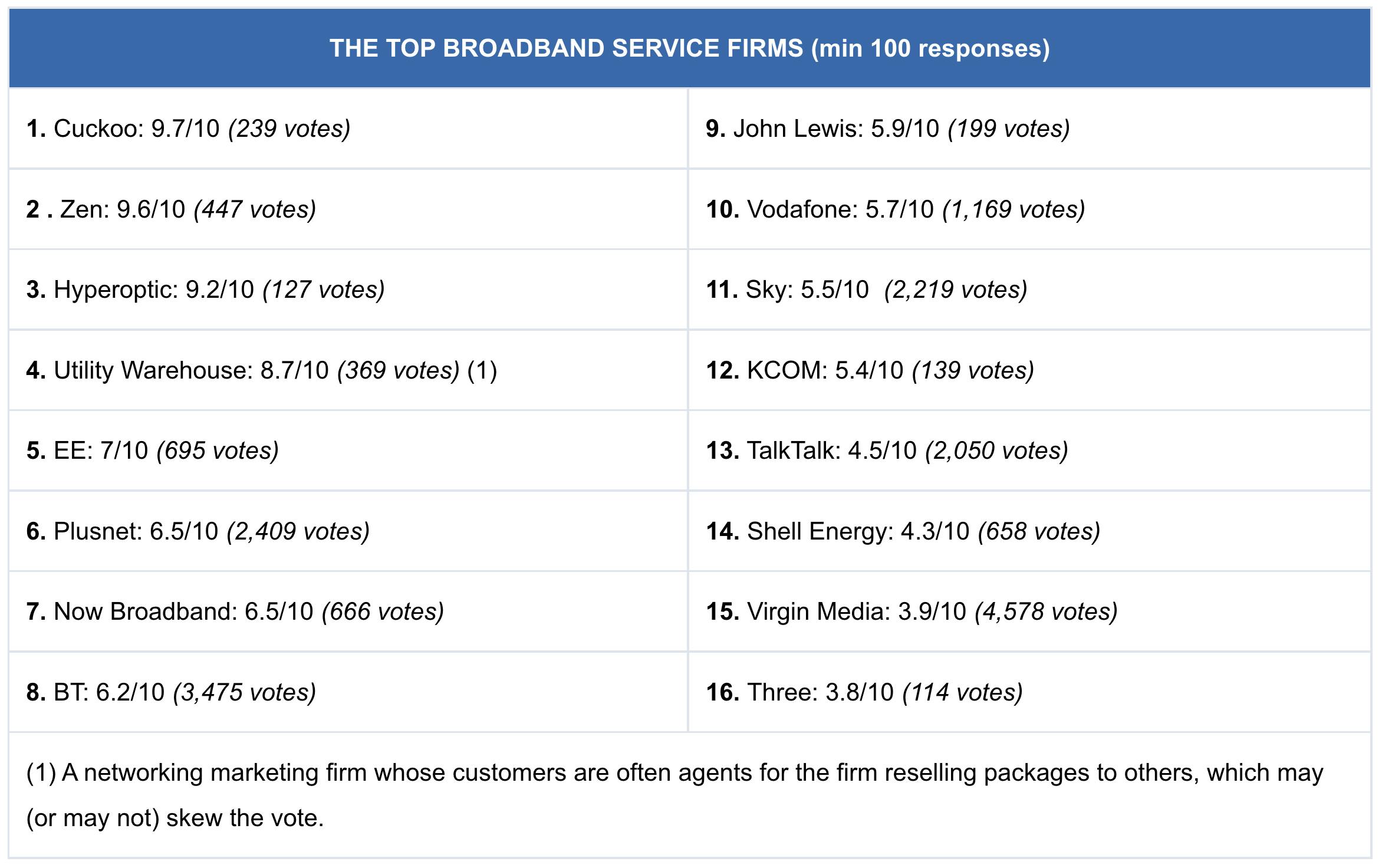 Top broadband firms for service - Feb 22