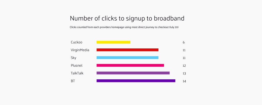 Number of clicks to signup to broadband. Cuckoo 4. Virgin Media 11. Sky 11. Plusnet 12. TalkTalk 13. BT 14.