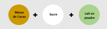 Composition du chocolat au lait