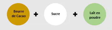 Composition du chocolat blanc