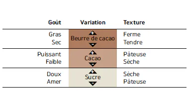Goût et texture du chocolat