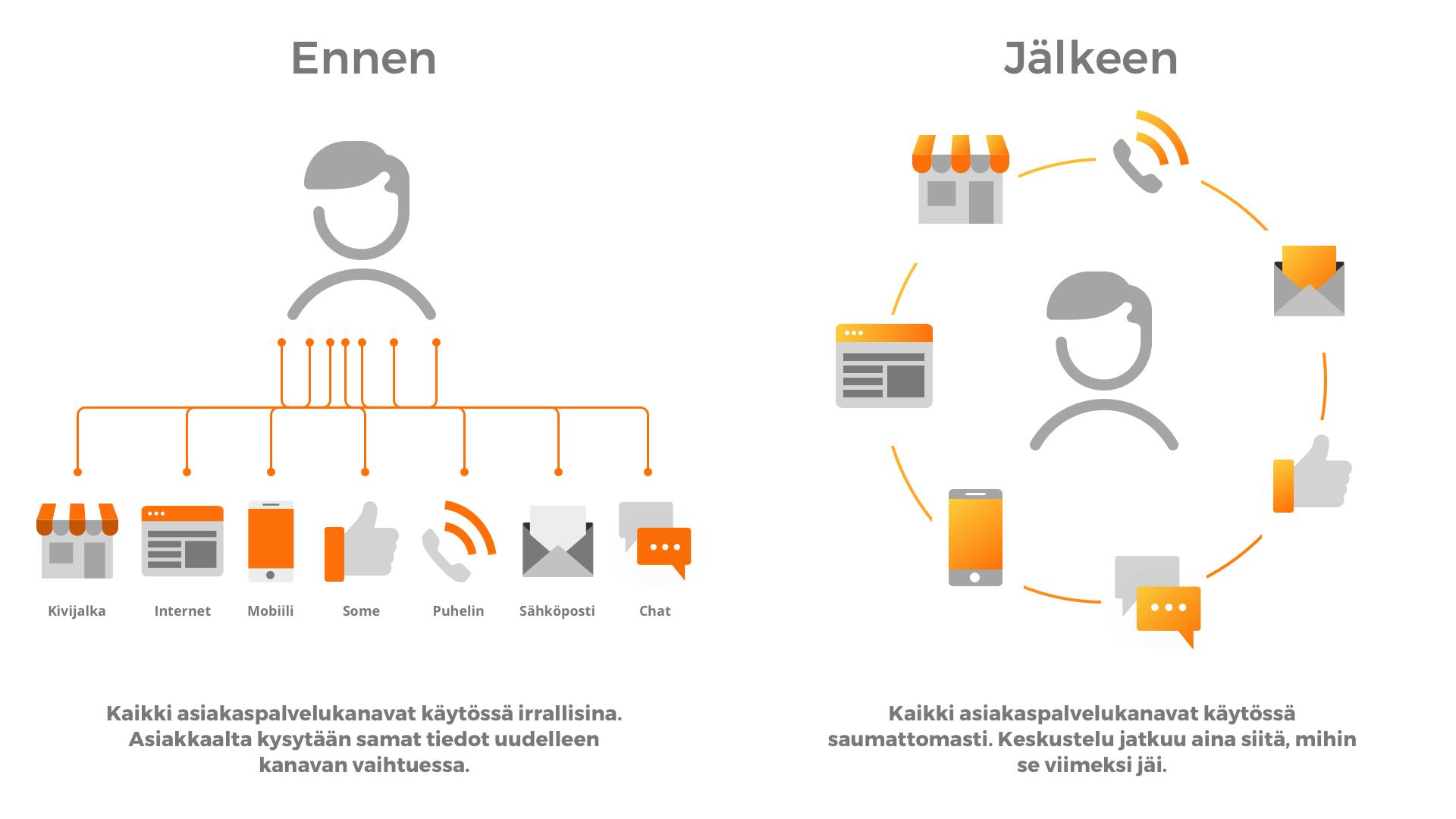 multikanavaisuus vs omnikanavaisuus