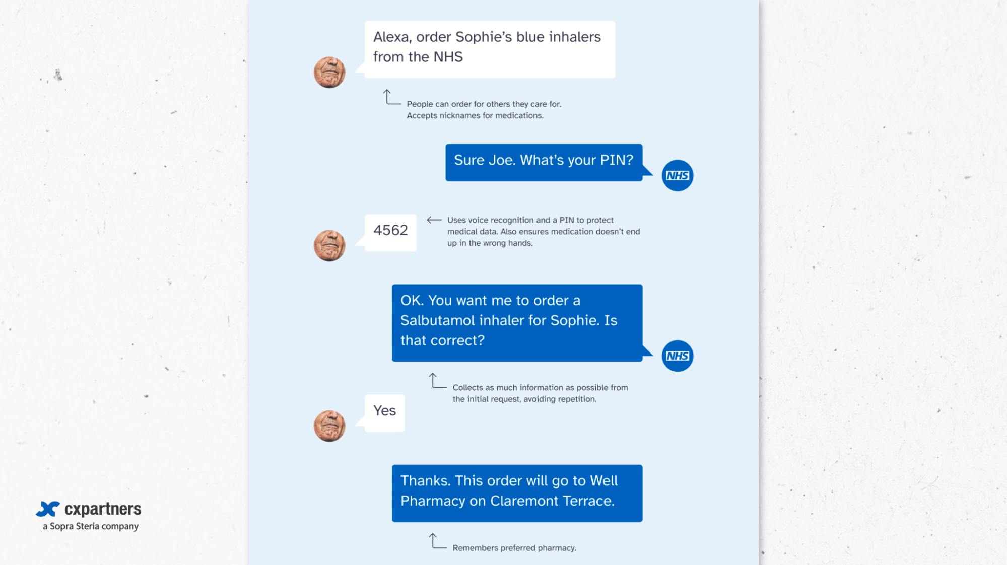 Screenshot of an prototype online conversation between the NHS and a user. It reads "Alexa, order Sophie's blue inhalers from the NHS", "Sure Joe. What's your PIN?", "4562", "Ok. You want me to order a Salbutamol inhaler for Sophie. Is that correct?", "Yes", "Thanks. This order will go to Well Pharmacy on Claremont Terrance." 