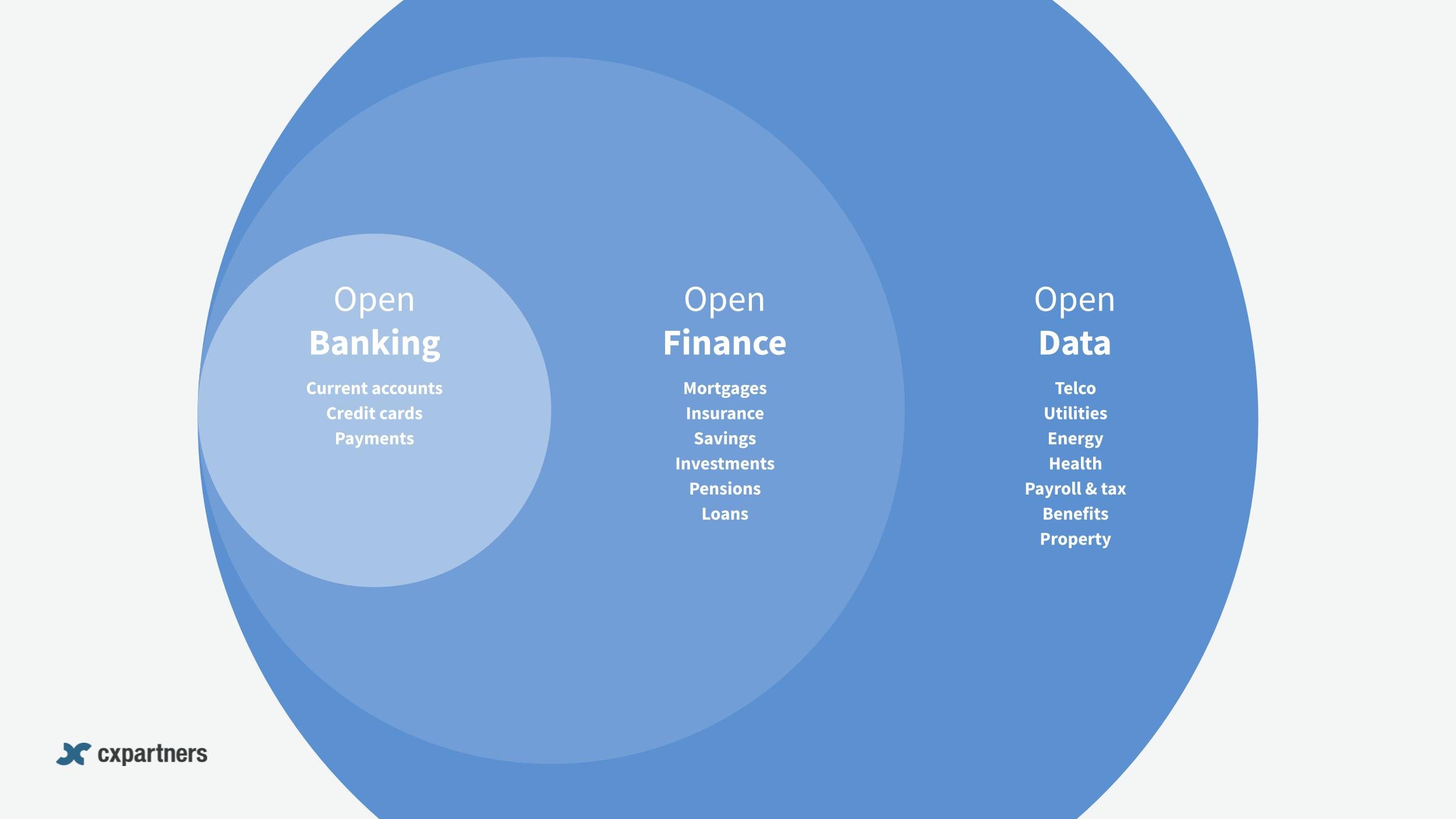 Three circles showing the connection between Open Banking, Open Finance and Open Data. The inner circle is ‘Open Banking’ which includes current accounts, credit cards and payments. This sits inside of the middle circle which is ‘Open Finance’ and includes mortgages, insurance, savings, investments, pensions and loans. The outer circle is ‘Open Data’ which includes telco, utilities, energy, health, payroll & tax, benefits and property.