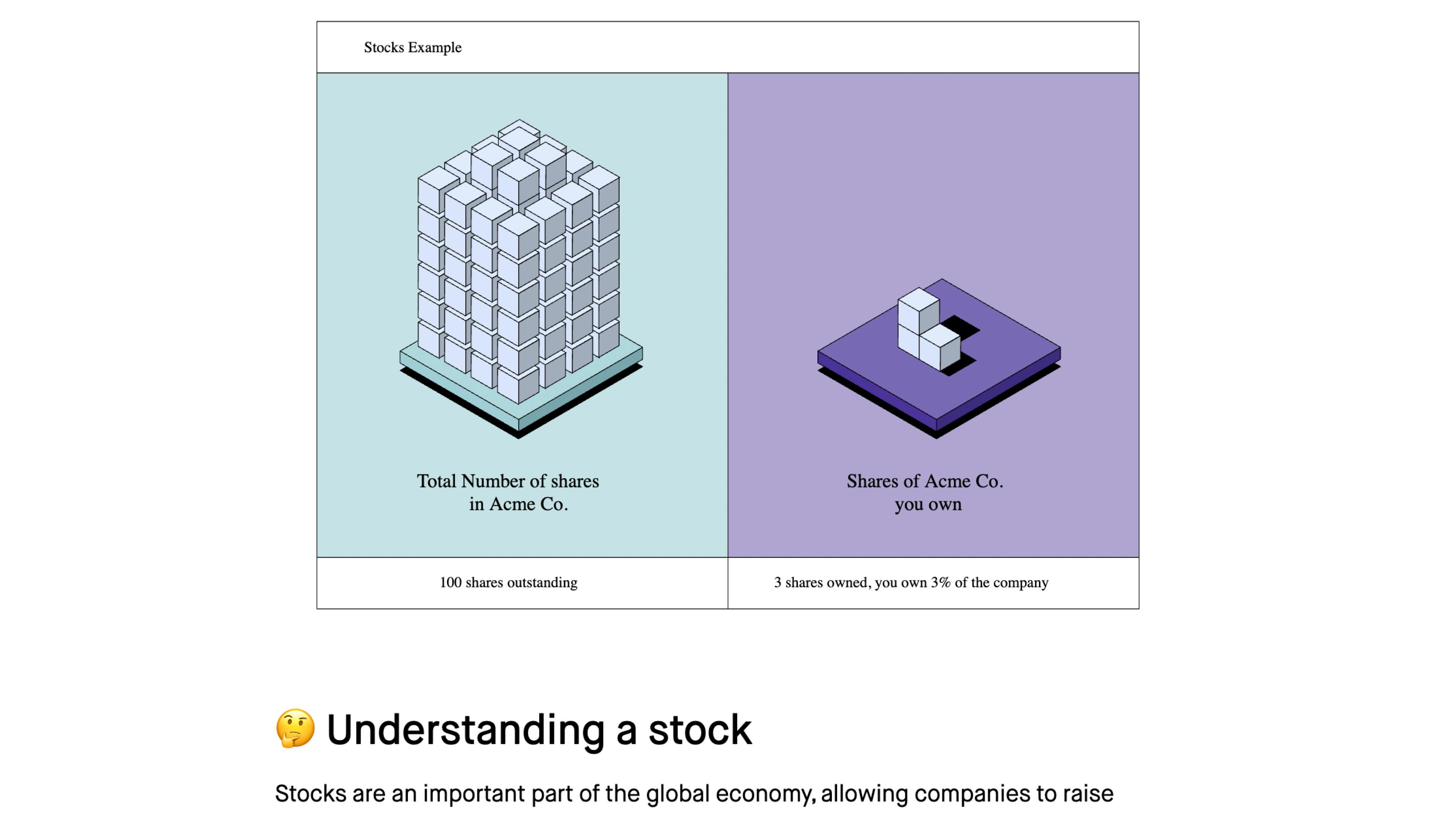 A screenshot from Robinhood. It show shows an illustration labelled "Stocks example". On the left, it shows a large number of cubes with the label "Total number of shares in Acme Co". On the right it shows 3 cubes with the label "Shares of Acme Co. you own"