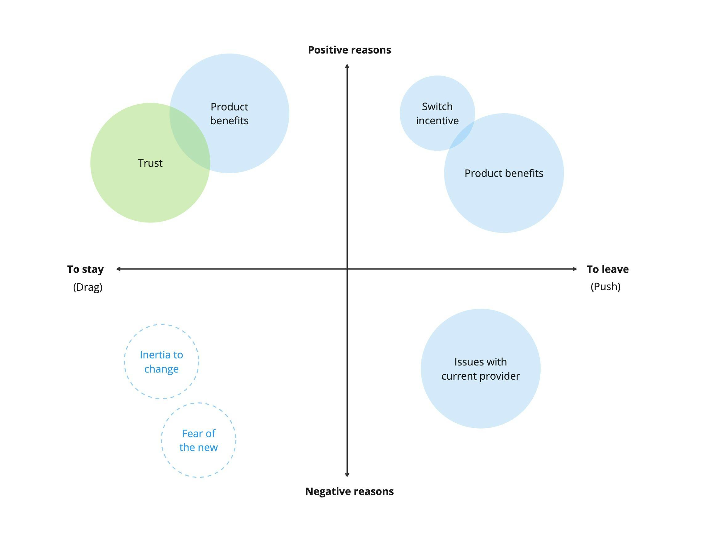 The two key negative reasons to stay – inertia to change and fear of the new – will have less influence in future