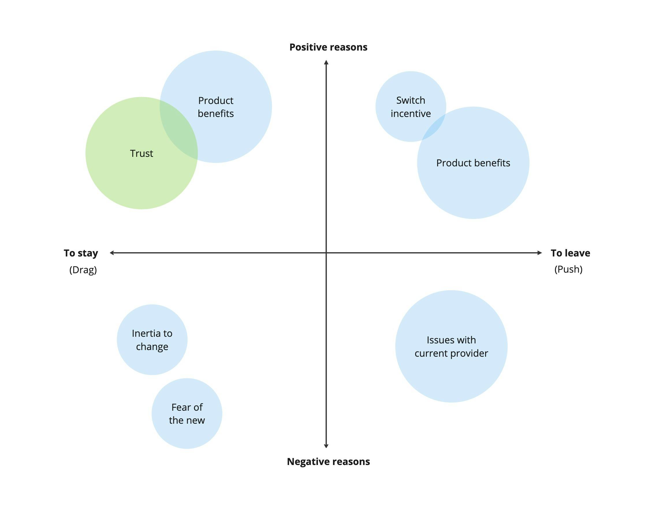 Positive reasons to stay include trust and product benefits. Negative reasons to stay include inertia to change and fear of the new. Positive reasons to leave include switching incentives and the benefits of the new product. A significant negative reason to leave is issues with your current provider.