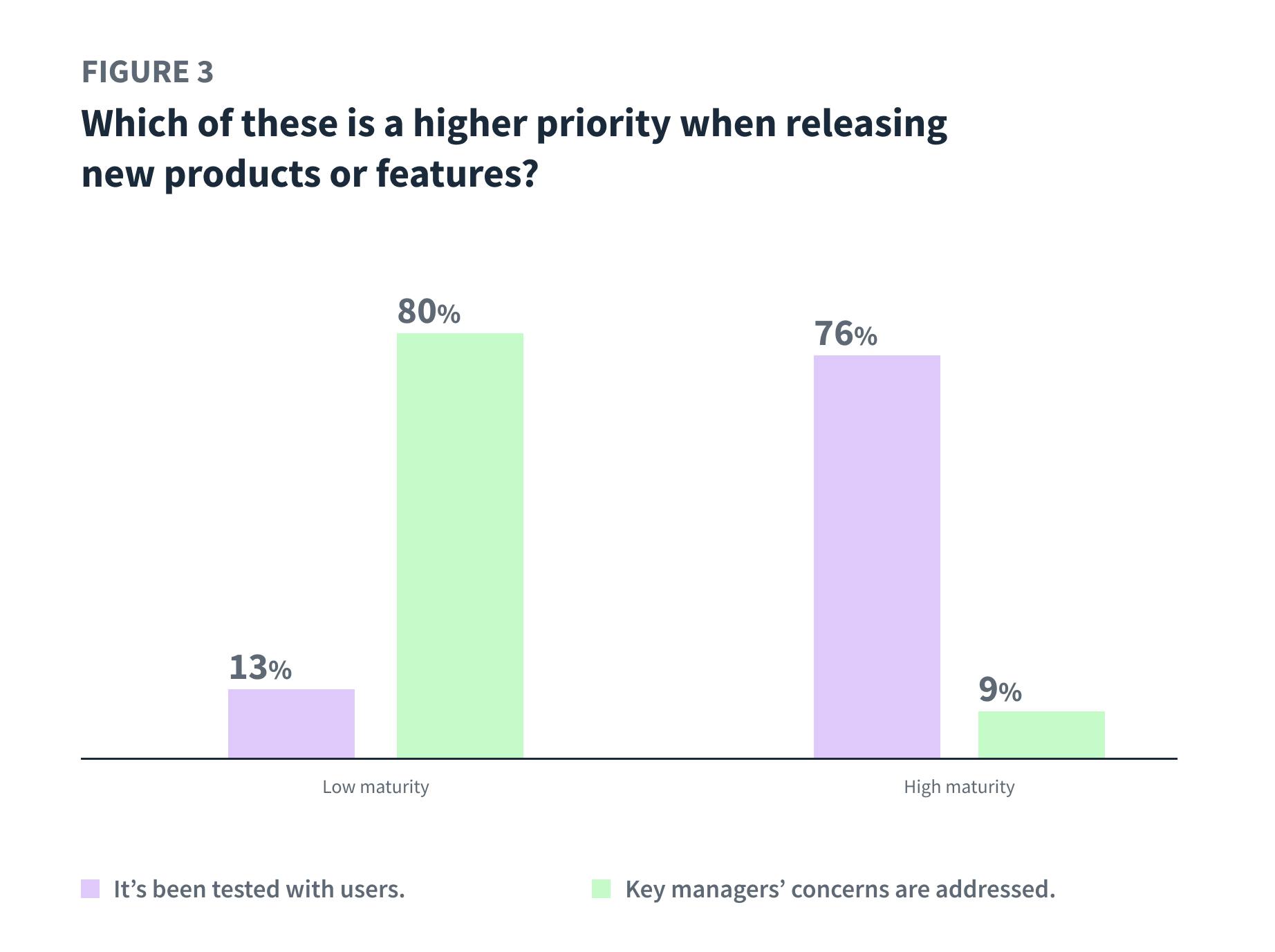 Figure 3: Which of these is top priority when releasing new products or features? Low maturity: 'key manager's concerns are addressed' (80%), 'it's been tested with users' (13%). High maturity: 'it's been tested with users' (76%), 'key manager's concerns are addressed' (9%)