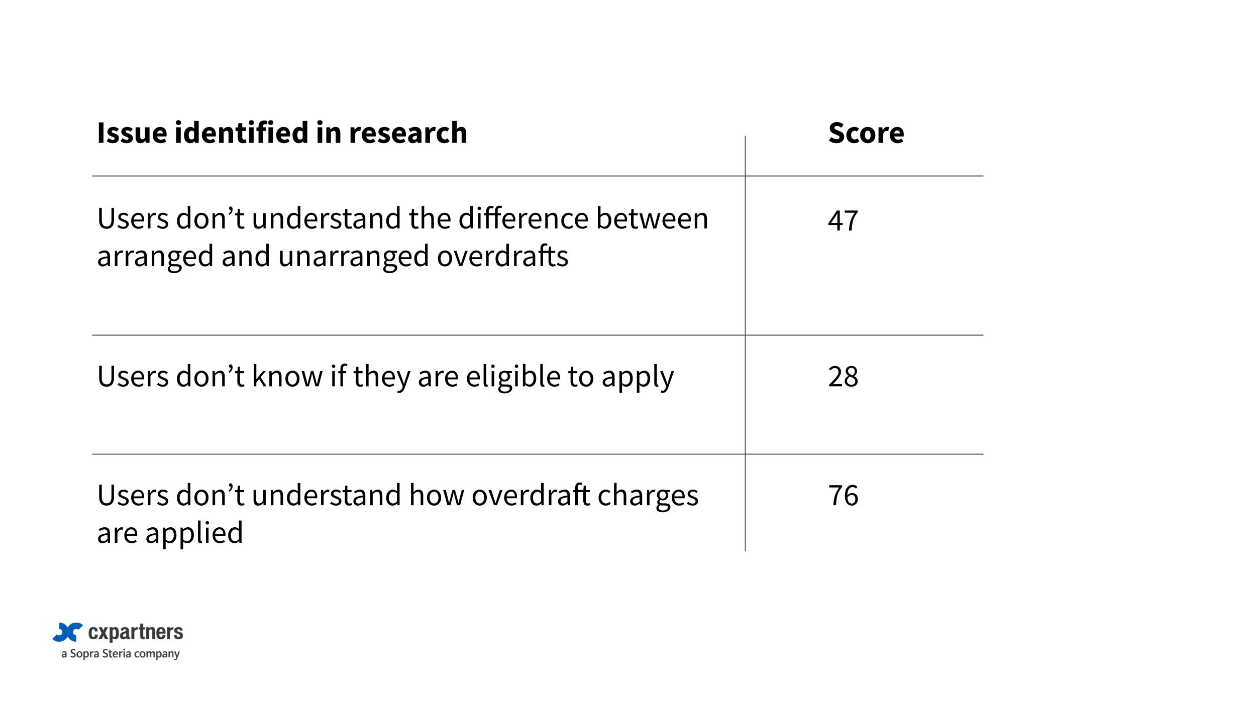 A table showing examples of issues identified in research. For example: 'users don't know if they're eligible to apply', which has a score of 28