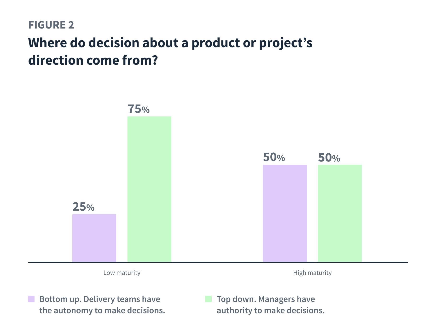 Figure 2: Where do decisions about a product or project's direction come from? Low maturity: 25% come from delivery teams, 75% come from managers. High maturity: 50% come from delivery teams, 50% come from managers.