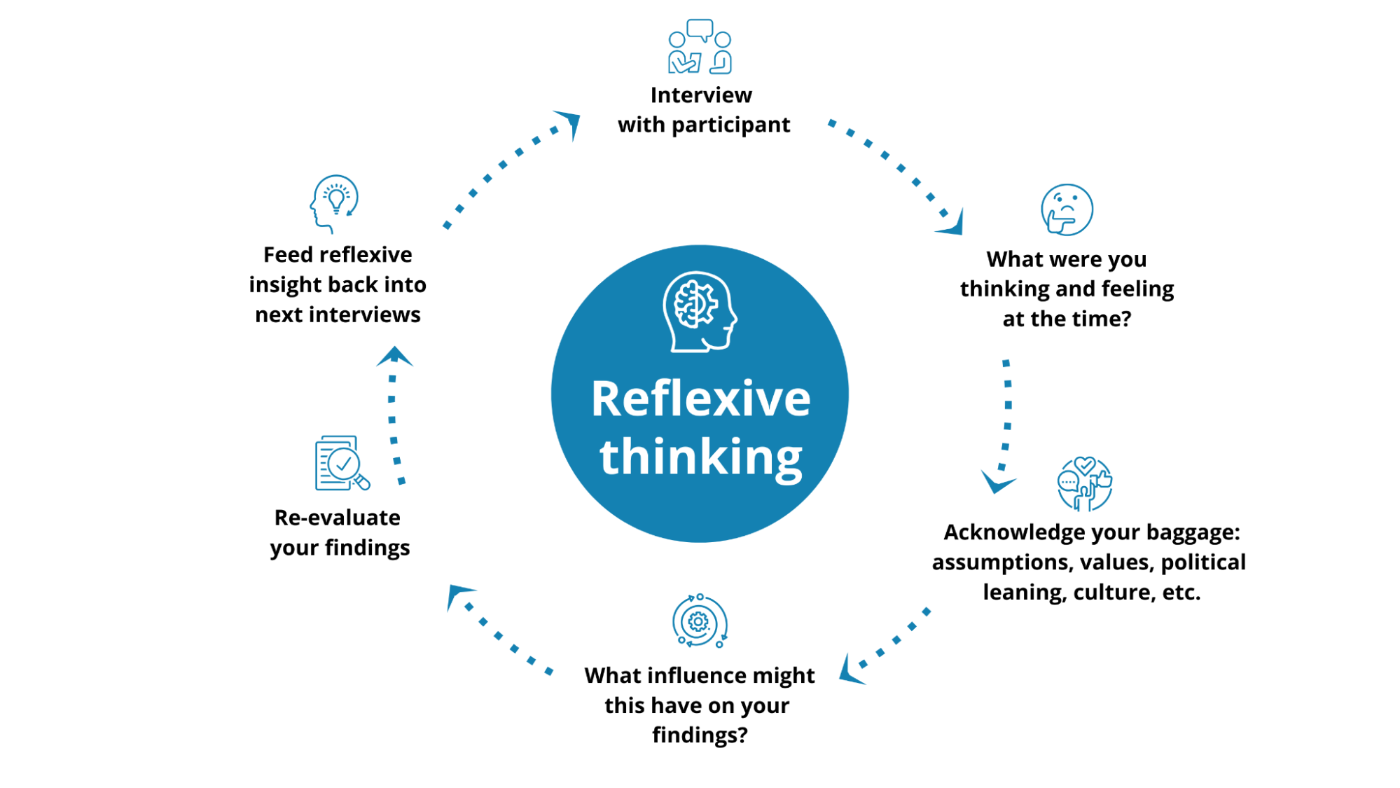 A graph showing a cycle of reflexive thinking. 1) interview with participant. 2) What were you thinking and feeling at the time? 3) Acknowledge your baggage: assumptions, values, political leaning, culture, etc. 4) What influence might this have on your findings? 5) Re-evaluate your findings. 6) Feed reflexive insight back into next interviews.