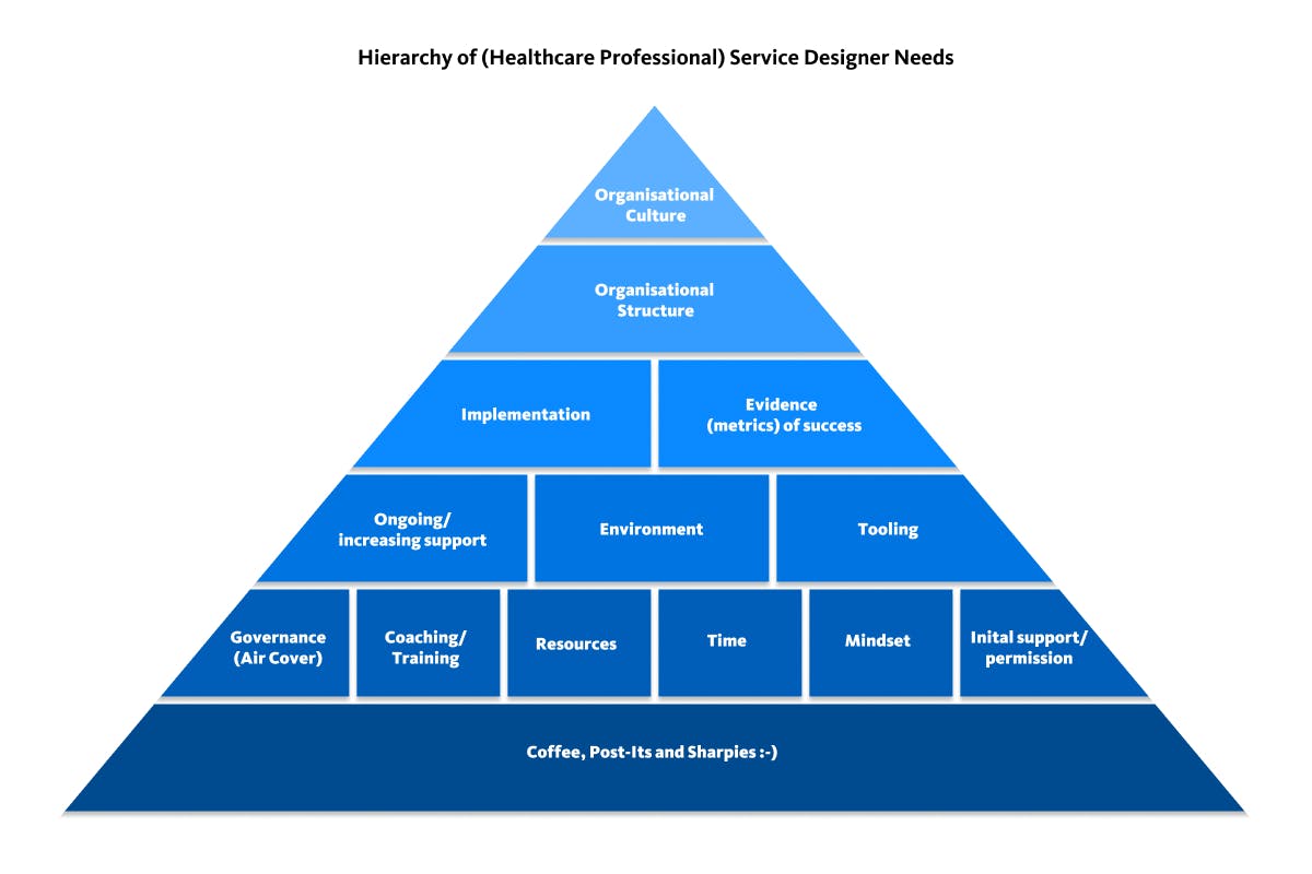 Hierarchy of (Healthcare Professional) Service Designer Needs