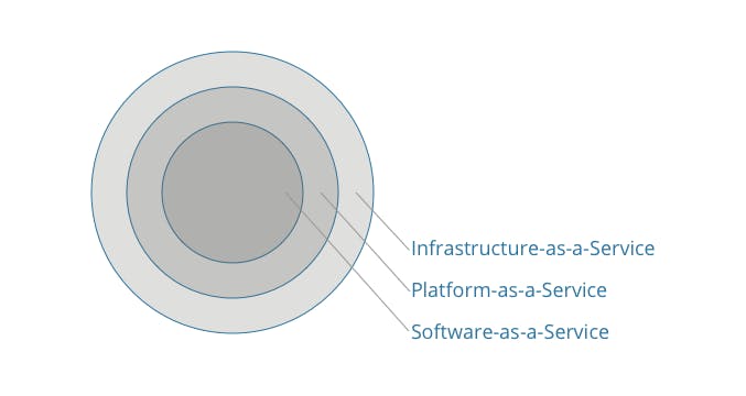 Infrastructure as an outer onion layer, then platform and software as the the inner layers