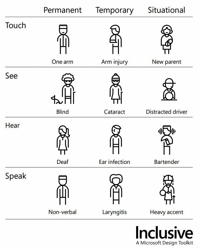 Microsoft’s Inclusive Design Manual showing how disability can be permanent, temporary or situational.