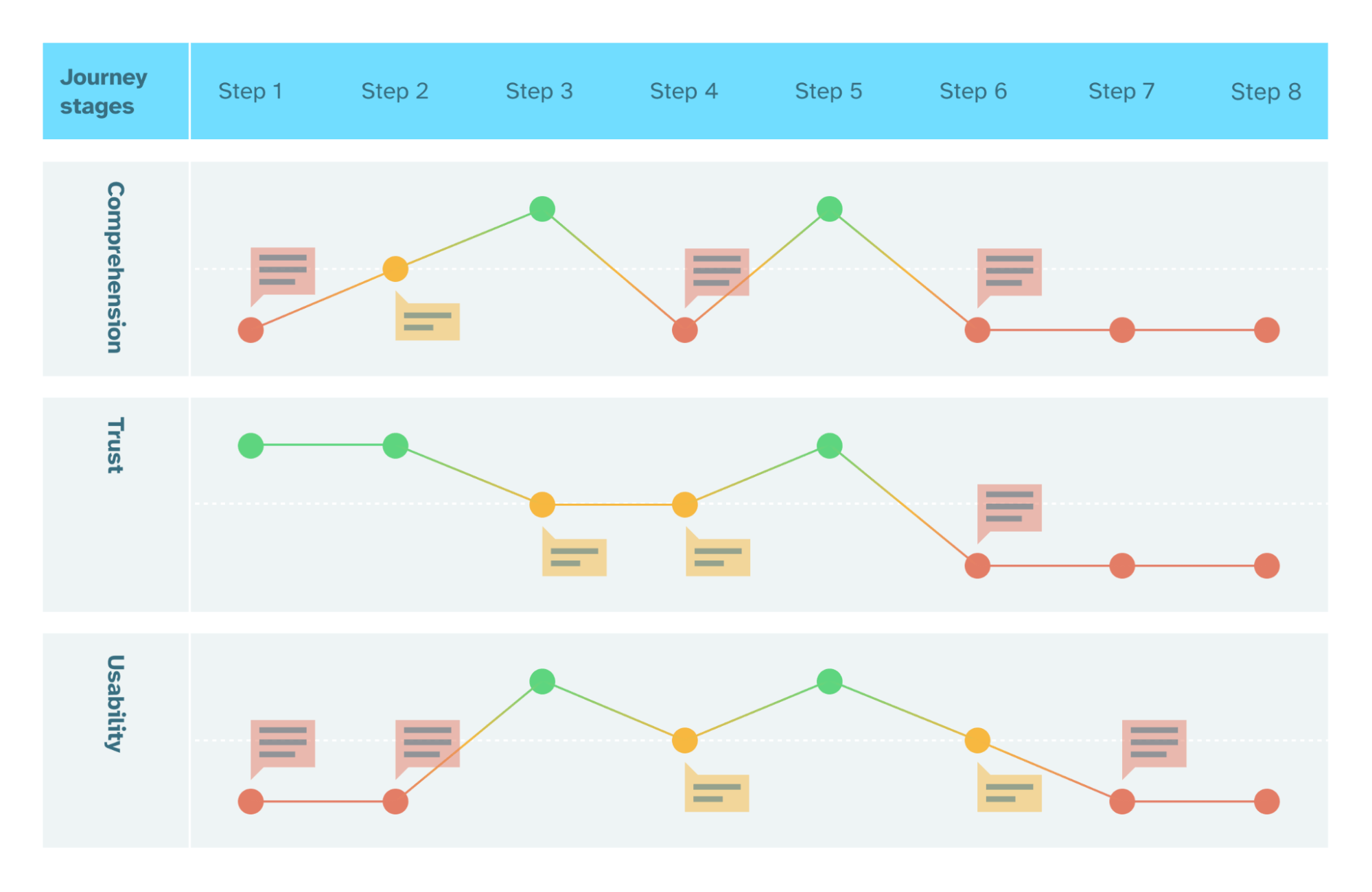 he top row of the map lists the steps. Then there are three rows – one for comprehension, one for trust and one for usability. Each row shows a red, amber or green dot for each step, connected by a line. The reds and ambers have a panel annotating them.