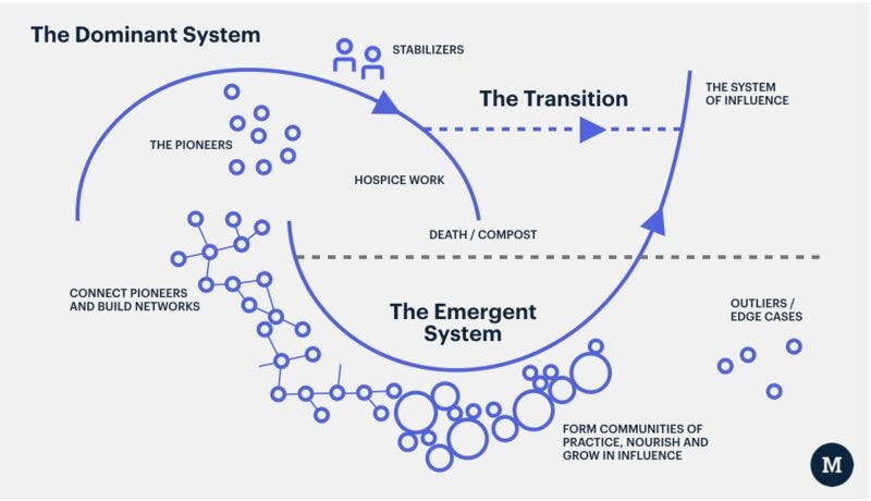 The Burkana Two-Loops model describes dying systems being replaced
