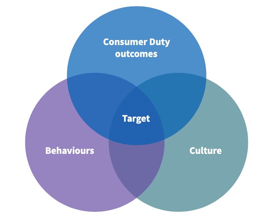 A venn diagram showing alignment between 'behaviours', 'culture' and the 'Consumer Duty outcomes'