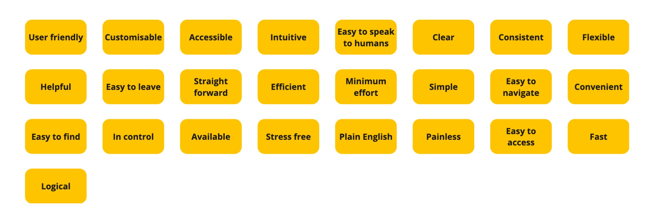 User friendly,
Customisable,
Accessible,
Intuitive,
Easy to speak to humans,
Clear,
Consistent,
Flexible,
Helpful,
Easy to leave,
Straightforward,
Efficient,
Minimum effort,
Simple,
Easy to navigate,
Convenient,
Easy to find,
In control,
Available,
Stress free,
Plain English,
Painless,
Easy to access,
Logical,