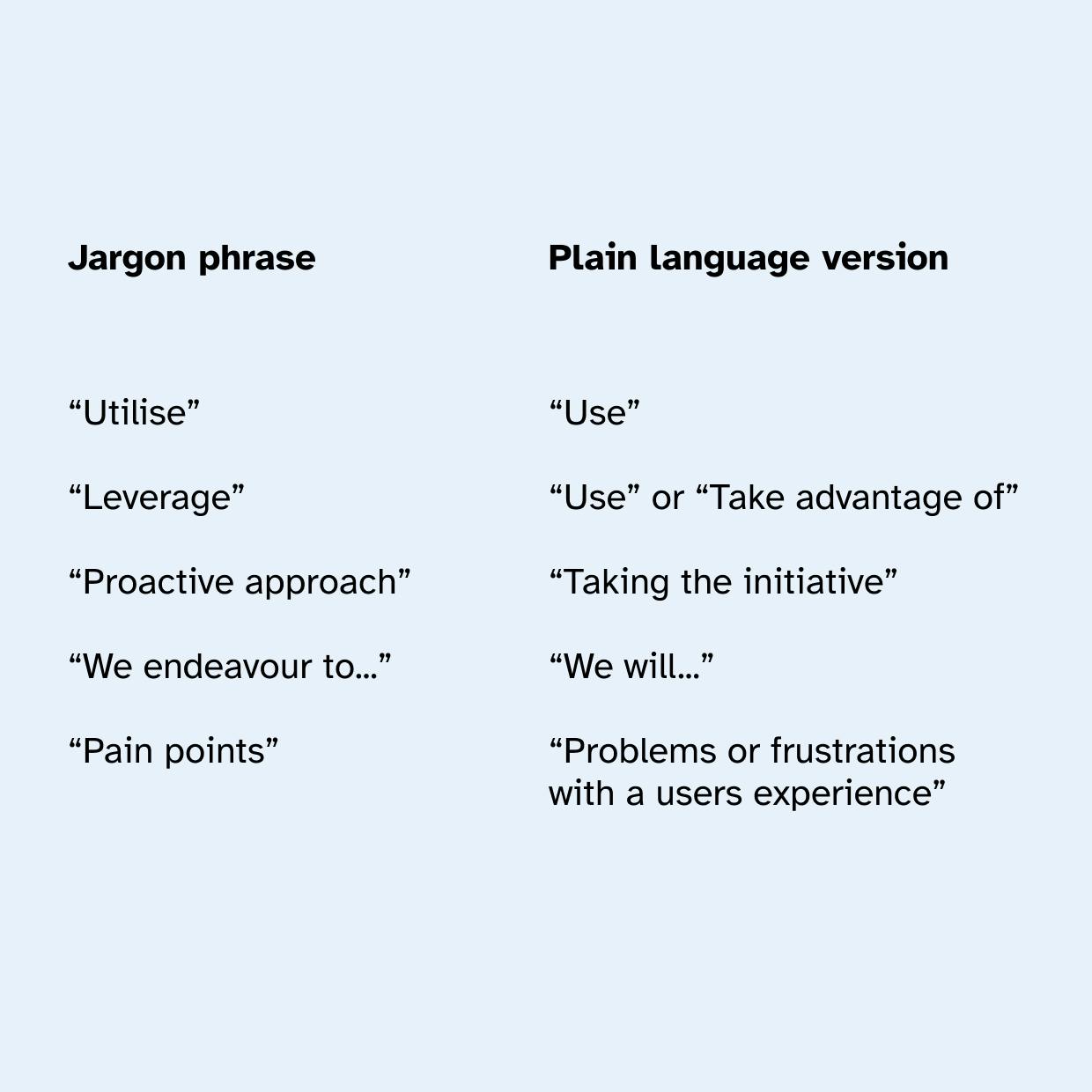 Table showing jargon phrases next to the plain language version. 

“Utilise” is jargon, “Use” is better. 

“Leverage” is jargon, “Use” or “Take advantage of” is better. 

“Proactive approach” is jargon, “Taking the initiative” is better.

“We endeavour to...” is jargon, “We will...” is better.

“Pain points” is jargon, “Problems or frustrations with a users experience” is better.