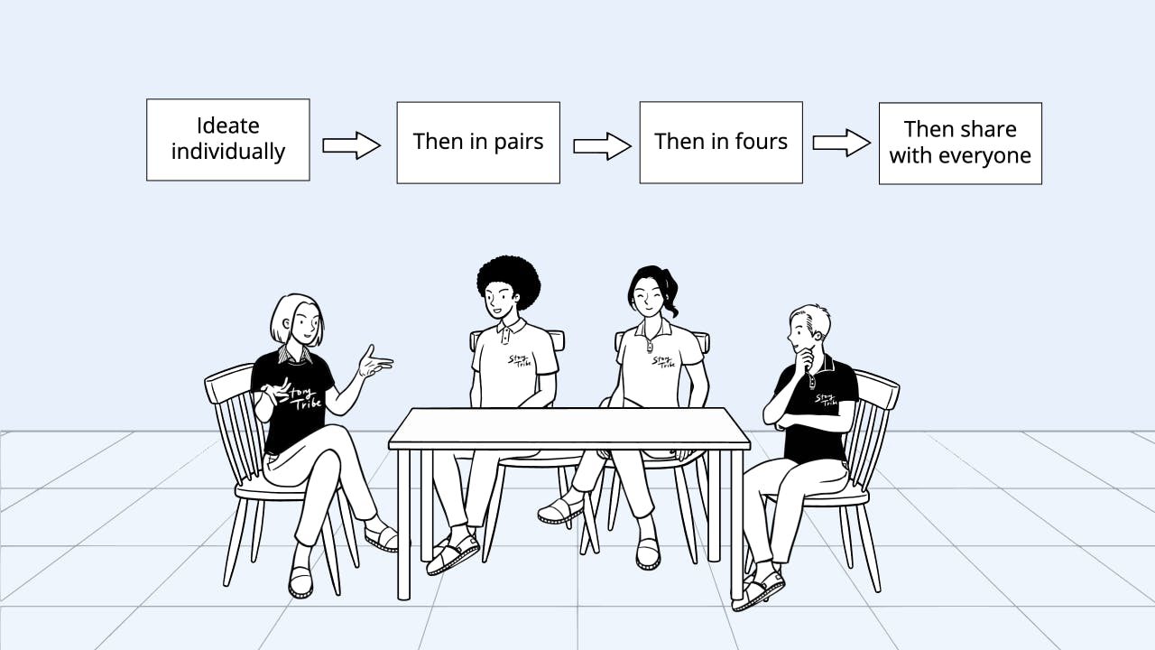 1-2-4-All workshop. White board that reads: Ideate individually, then in pairs, then in fours, then share with everyone.