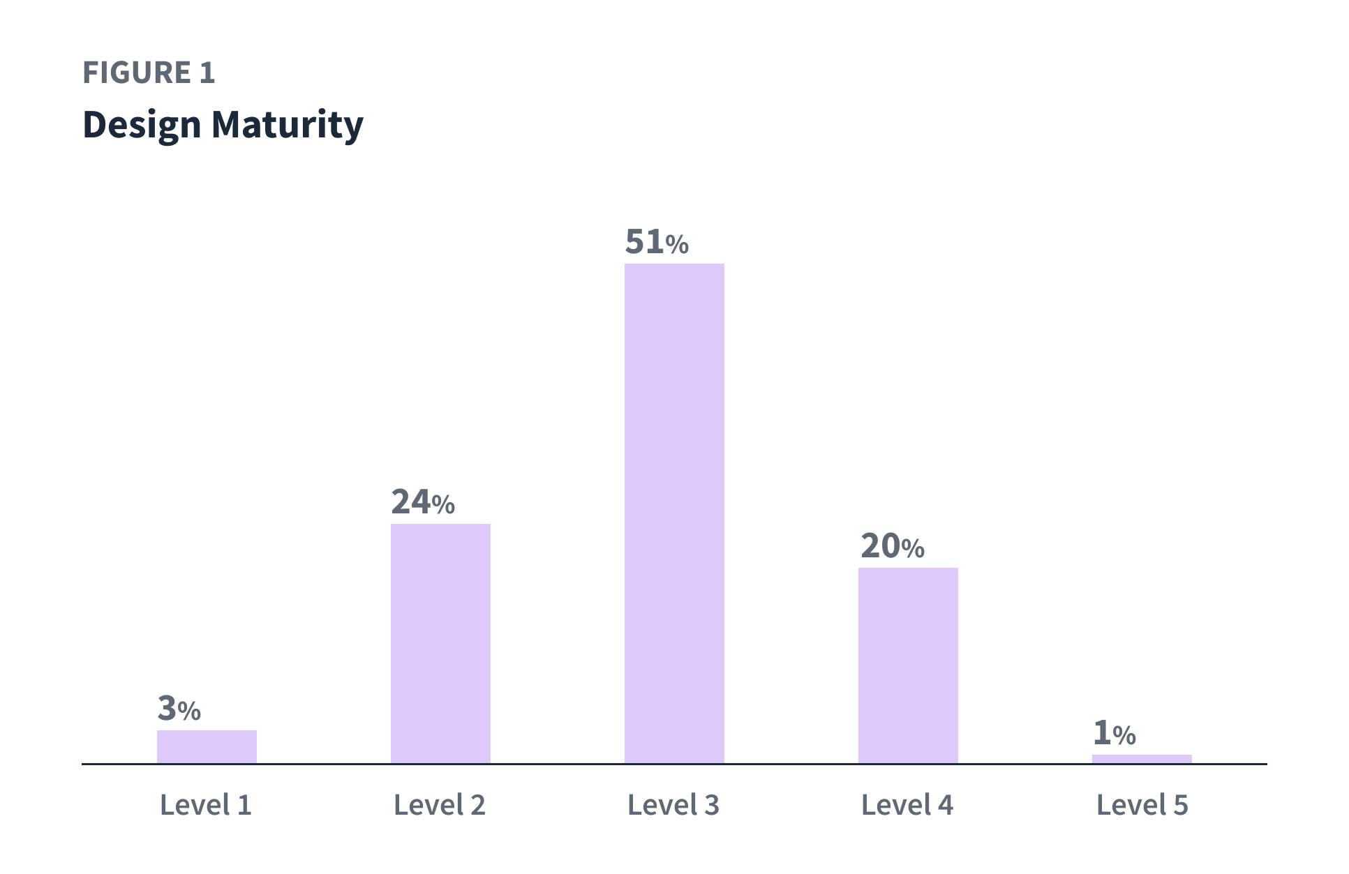 Figure 1: Design maturity. Level 1: 3%, Level 2: 24%, Level 3: 51%, Level 4: 20%, Level 5: 1%.
