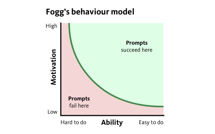 Graph of BJ Fogg's behaviour model. Ability and motivation along the axis. Tasks with prompts that have high motivation and are easy to will succeed, tasks with prompts with low motivation and are difficult to do will fail. 