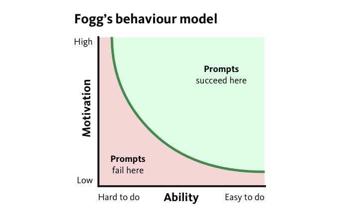 Graph of BJ Fogg's behaviour model. Ability and motivation along the axis. Tasks with prompts that have high motivation and are easy to will succeed, tasks with prompts with low motivation and are difficult to do will fail.
