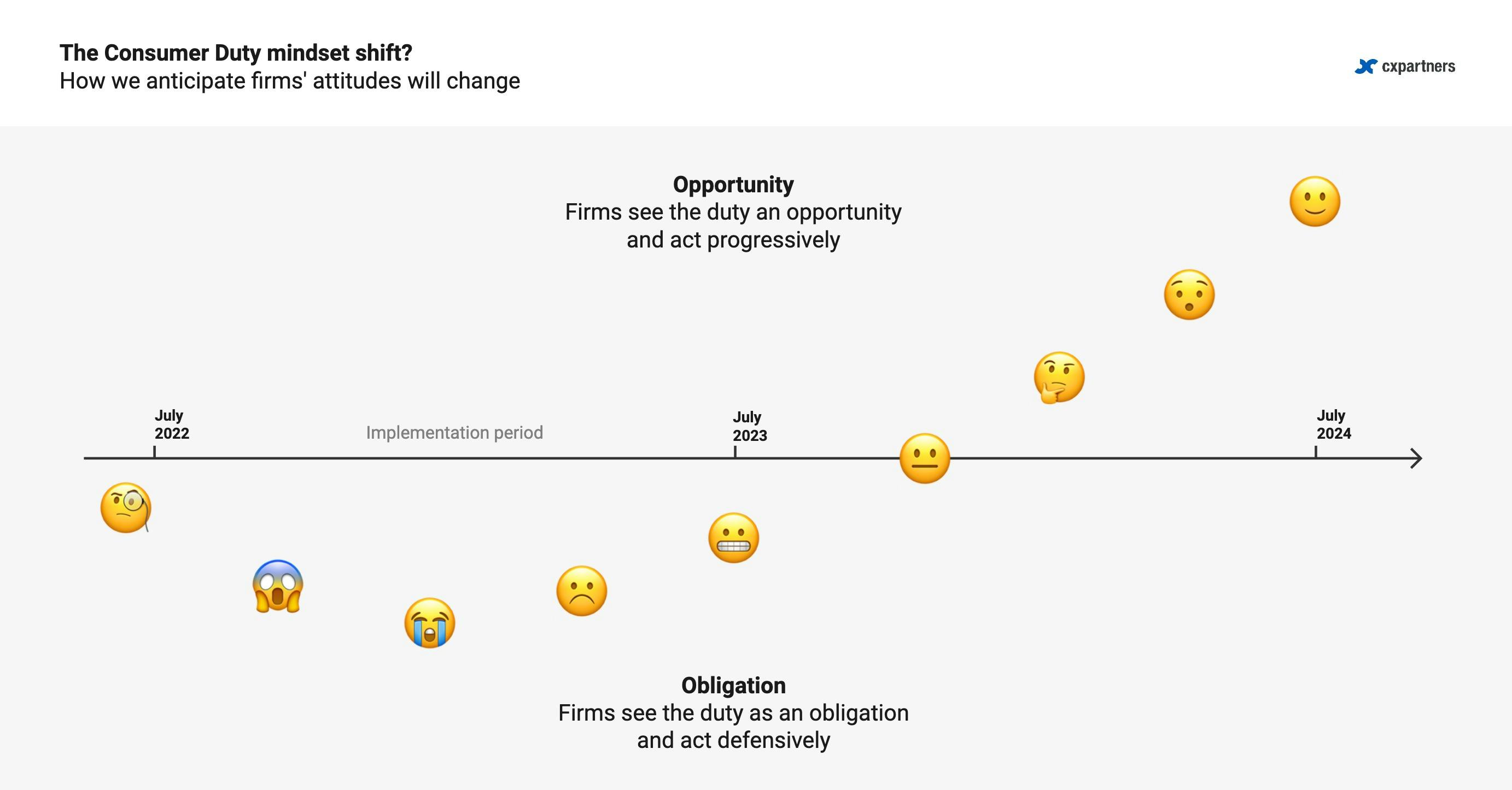 The Consumer Duty mindset shift - How we anticipate firms attitudes will change. Graph showing emojis as confused, sad and worried when seeing the duty as an obligation, and curious and happy when seeing the duty as an opportunity.