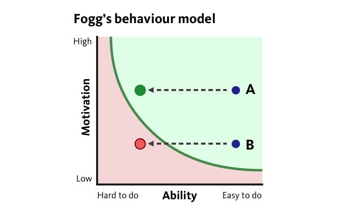 Graph of BJ Fogg's behaviour model. Ability and motivation along the axis. Showing how different prompts will fail or succeed depending how motivated a person is.