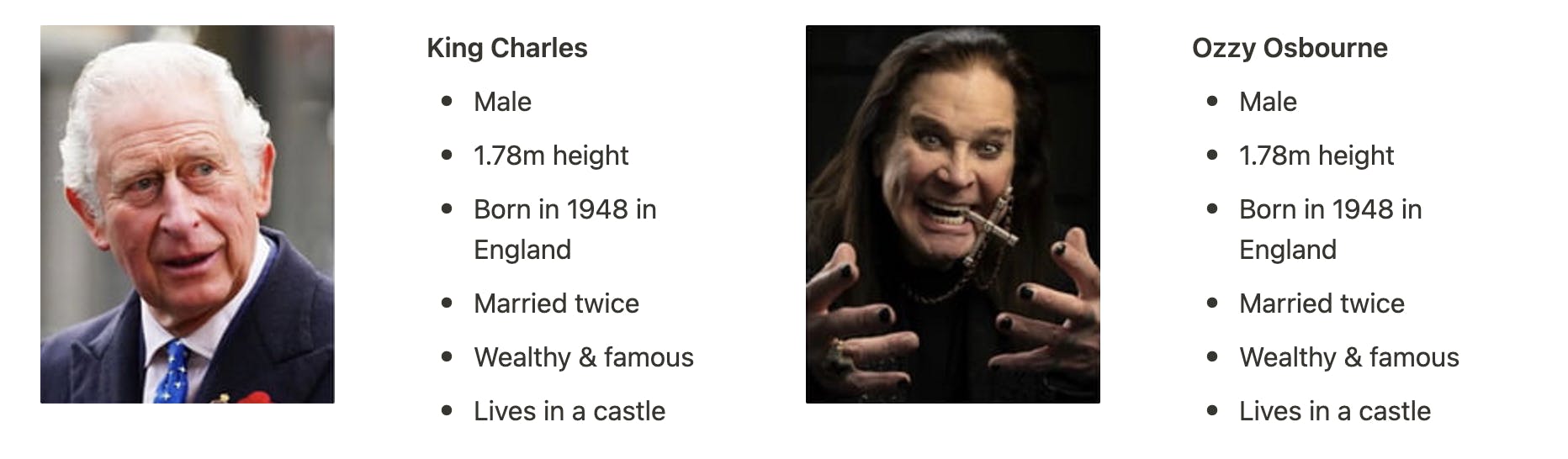 **King Charles**  - Male - 1.78m height - Born in 1948 in England - Married twice - Wealthy & famous - Lives in a castle. **Ozzy Osbourne**  - Male - 1.78m height - Born in 1948 in England - Married twice - Wealthy & famous - Lives in a castle.